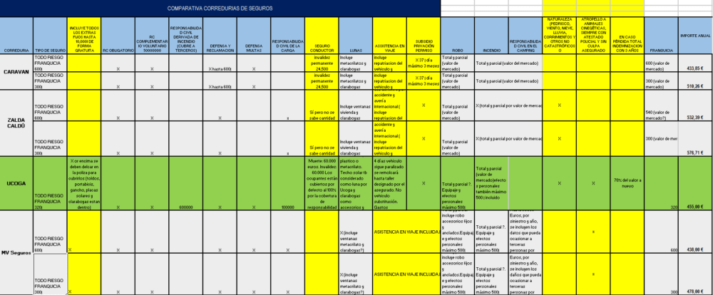 Comparação de seguros de autocaravana